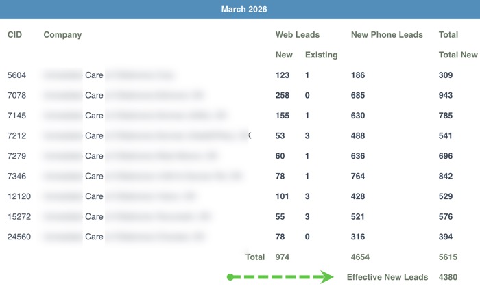 Example 3:  Multi location urgent care with 9 locations.  Location is  midwest. This  urgent care is using PLATINUM-PLUS service.  Example 2:  Successful single location urgent care with 12 exam rooms.  Location is east coast US. This  urgent care is using PLATINUM-PLUS service. Recorded data: there are 4380  new effective leads in the month of March.