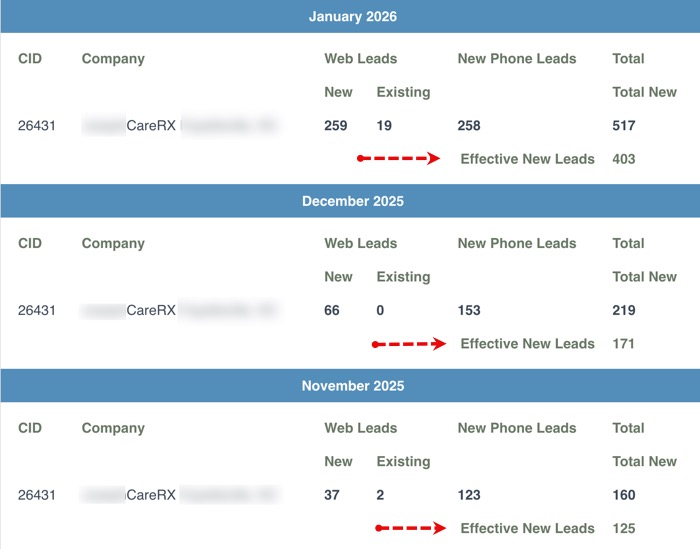 Review of end results: If you look at the documented data below, this practice received 403 new patient inquiries in a single month. As this practice has implemented SPOC app and QuickSpend app from PatientGain, the increase in the new new patient inquiries in a single month, does proportionally increase the workload of the front desk. As repetitive tasks can be handled by the AI Agents and human beings working together. Review of end results: If you look at the documented data below, this practice received 403 new patient inquiries in a single month. As this practice has implemented SPOC app and QuickSpend app from PatientGain, the increase in the new new patient inquiries in a single month, does proportionally increase the workload of the front desk. As repetitive tasks can be handled by the AI Agents and human beings working together.