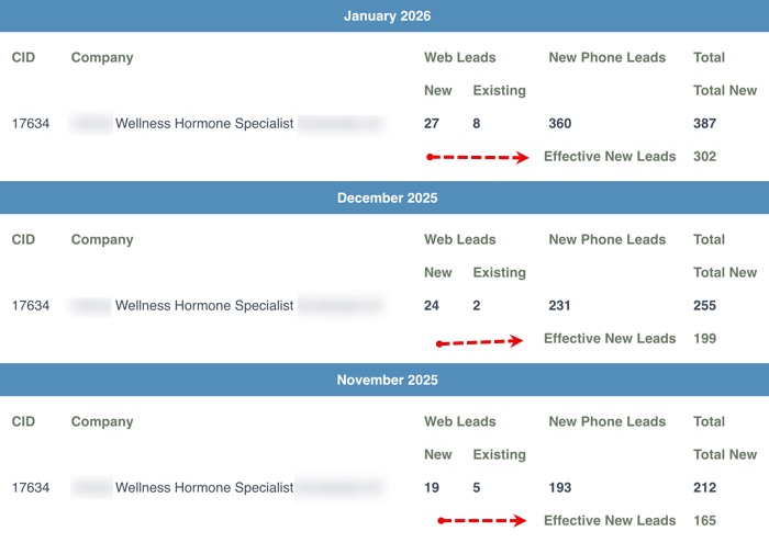 Example of a live, real-time performance dashboard of a wellness & harmon practice in Arizona. Located in a competitive area. In the month of January, there are 302 recorded effective leads. In the month of December there are 199 recorded effective leads. Example of a live, real-time performance dashboard of a wellness & harmon practice in Arizona. Located in a competitive area. In the month of January, there are 302 recorded effective leads. In the month of December there are 199 recorded effective leads.