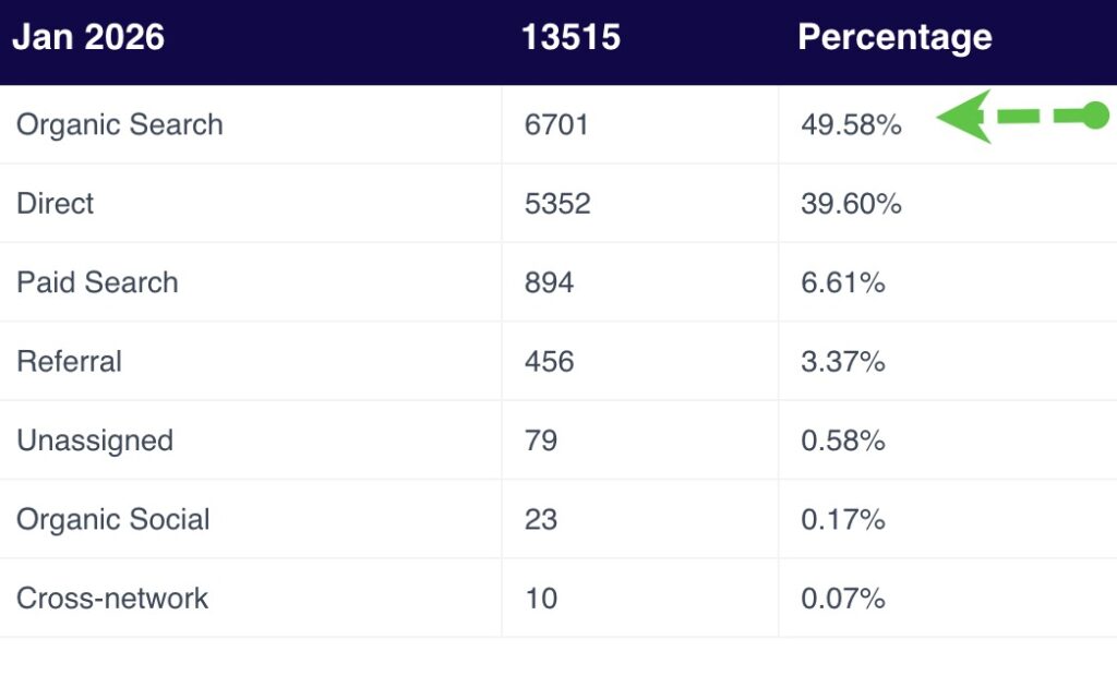 Example 1: This is an example of a mental health practice. This practice has a very small advertising budget. Over 49% of the leads from Google Organic SEO .