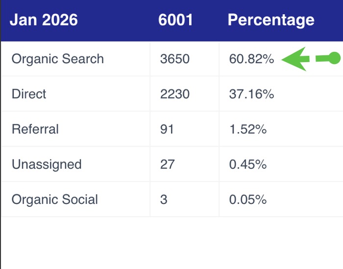 Example 2: Website SEO performance - The following data is from a OB/GYN practice located in California. In the month of Jany=uary you can see that 60.82% of the traffic is being generated from Organic SEO - Which is free. This customer is using PLATINUM service from PatientGain.com Example 2: Website SEO performance - The following data is from a OB/GYN practice located in California. In the month of Jany=uary you can see that 60.82% of the traffic is being generated from Organic SEO - Which is free. This customer is using PLATINUM service from PatientGain.com