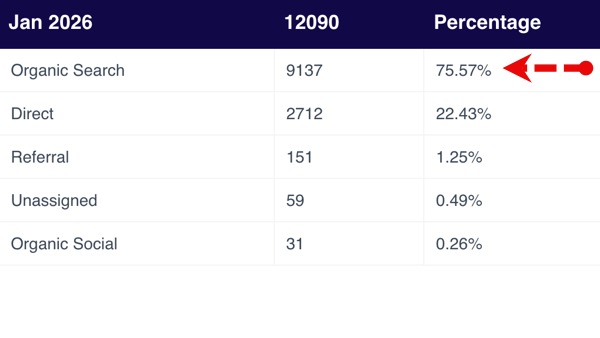 Looking deeper in the live dashboards of PatientGain's PLATINUM service, you can see that in the month of Jan 12090 humans visited the website (PatientGain app subtracts the bots and crawlers)  And the this shows that 75.57% of the leads are from Organic Search. 