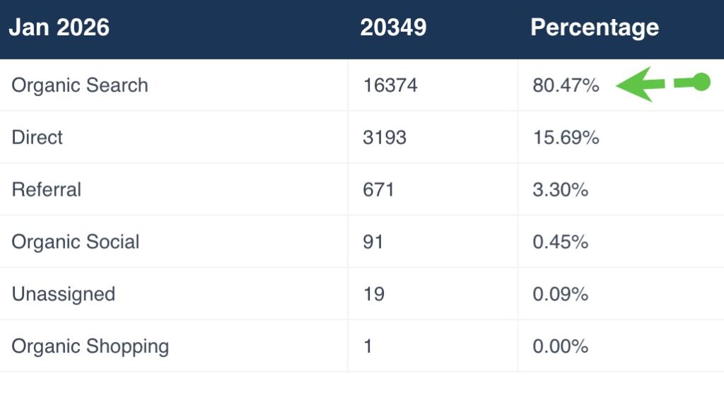 Example 3: This is an example of a  urgent care practice. This practice has multiple locations, has no advertising budget. Over 80% of the leads from Google Organic SEO.