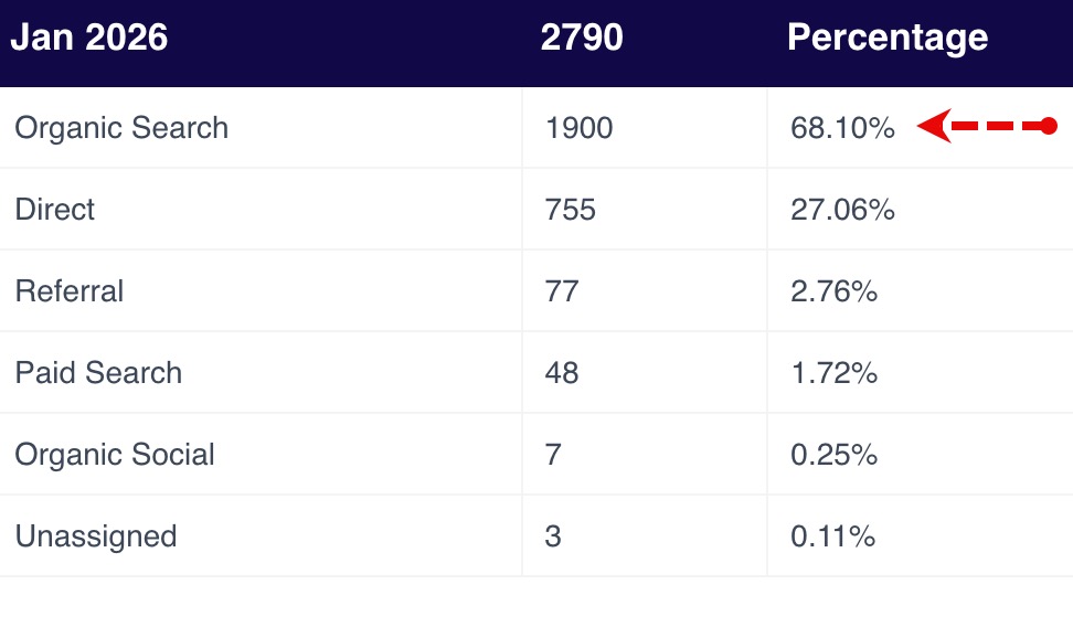 Example of  analytics marketing dashboard of medical weight loss practice on the East coast. 68% of the leads are being generated from organic SEO. 