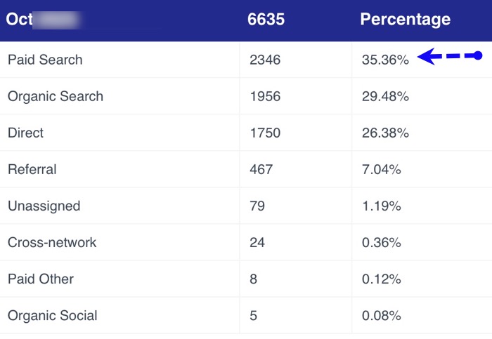 Example of a ROI marketing dashboard of a PLATINUM customer. You can see that 35.36 % of the new leads are originating from the Google PPC ads. This is a 1 year old Wellness practice, located in the northwest US. Example of a ROI marketing dashboard of a PLATINUM customer. You can see that 35.36 % of the new leads are originating from the Google PPC ads. This is a 1 year old Wellness practice, located in the northwest US.