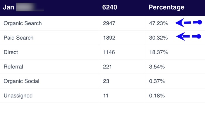 Example of Marketing ROI Dashboard of a PLATINUM customer - A Wellness practice. From the data below 30.32% of the leads are being generated from Pay-Per-Click ads with a budget of $4000/mon. Primarily on on Google PPC ads. Example of Marketing ROI Dashboard of a PLATINUM customer - A Wellness practice. From the data below 30.32% of the leads are being generated from Pay-Per-Click ads with a budget of $4000/mon. Primarily on on Google PPC ads.