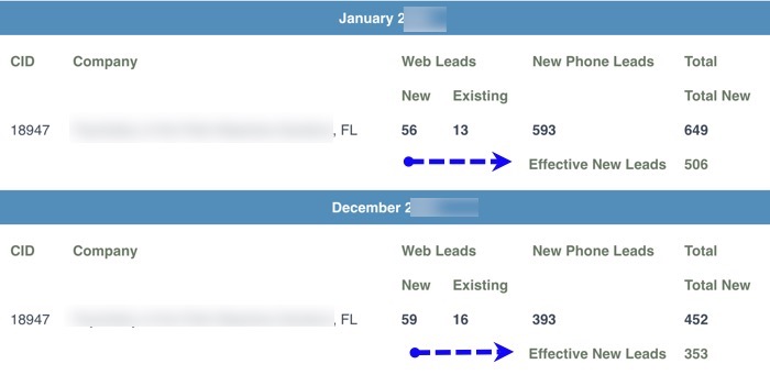 Example of Marketing ROI Dashboard of a mental health practice located in Florida, in a very competitive area. In the month of January, there are 649 recorded new patient inquiries (leads). Out of the 649 there are 506 effective leads. Majority of the leads (62%) are from Organic free SEO and 20% from Google PPC Ads. Example of Marketing ROI Dashboard of a mental health practice located in Florida, in a very competitive area. In the month of January, there are 649 recorded new patient inquiries (leads). Out of the 649 there are 506 effective leads. Majority of the leads (62%) are from Organic free SEO and 20% from Google PPC Ads.