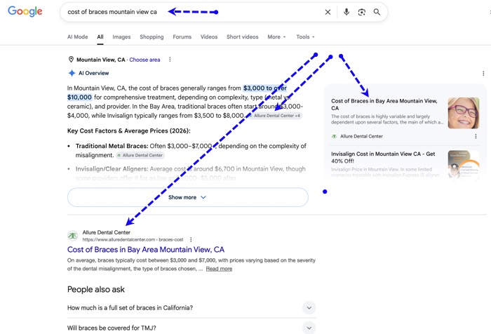 Example of dental local SEO:

A patient is searching for “cost of braces mountain view ca” the patient is located in the Bay Area. The top area is the Google Ads, The next area is Google Maps, the Google Listings, Google Reviews are displayed, and also link to websites. This is called Local SEO. AI Based Organic results are now appearing higher than some Google PPC ads.  Also each keyword has a different conversion rate and probability to convert. This data about conversion rate and probability to convert for each type of healthcare practice (dental, doctors, hospitals) is the secret sauce to your success. This makes the difference between high conversion and low conversion websites. It is also a highly guarded secret by online healthcare marketing experts