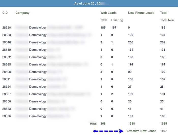 Marketing ROI Dashboard of a multi-location dermatology practice, with locations in 3 states. The data shows that in June there were 1535 total new leads received, out of which 1197 are effective leads. This dashboard is a live- dashboard, and the owner or the practiuce manager has 24x7 access to live dashboards. Marketing ROI Dashboard of a multi-location dermatology practice, with locations in 3 states. The data shows that in June there were 1535 total new leads received, out of which 1197 are effective leads. This dashboard is a live- dashboard, and the owner or the practiuce manager has 24x7 access to live dashboards.