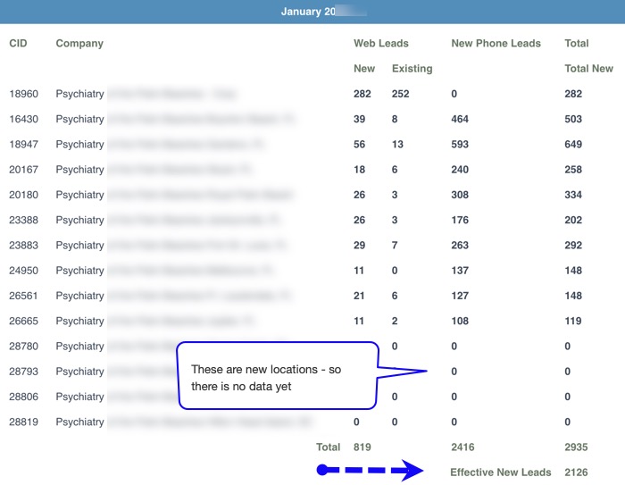 Example 2:  Marketing dashboard of a psychiatry practice - Owner  led (mental health provider), organic growth - Multi-location setup

This single dashboard allows the owner - who is a mental health provider, to see marking ROI from a single live dashboard of every location. And she has the ability to drill down to each location. Each practice manager for each location has complete marketing information about their own location (Meaning restricted access).  This customer is using PatientGain's multi-location service. They have grown from 2 locations to over a dozen locations.