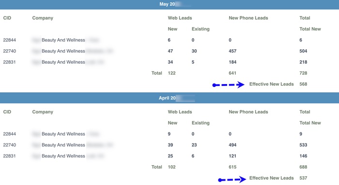 Practice managers are rarely focused on the technical jargon of coding; instead, they are looking for specific, tangible business outcomes. Example below: In this example of a realtime dashboard of a medical spa + wellness practice, you can see from the dashboard data that in the month of 728 total new leads were recorded. Out of which, 568 are effective leads. This is the type of useful, real-time information she is looking for. Practice managers are rarely focused on the technical jargon of coding; instead, they are looking for specific, tangible business outcomes. Example below: In this example of a realtime dashboard of a medical spa + wellness practice, you can see from the dashboard data that in the month of 728 total new leads were recorded. Out of which, 568 are effective leads. This is the type of useful, real-time information she is looking for.