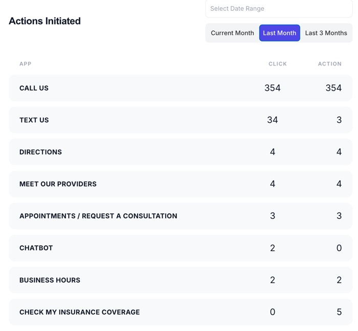 Example 3: Established Cardiology practice data is from one month in 2026 - they received 354 new patient calls, 3 new patient appointment requests, 34 text messages and 2 AI ChatBots. You can also see that all 354 phone calls went through, meaning either someone picked up the phone or went to a messaging/voice mail. For appointments 3 started the appointment process all 3 completed. 34 initiated a text message, but only 3 completed. This data is from only 1 location. However the pattern is the same, we have hundreds of examples. One important observation is that since majority of the patients are on mobile devices (approximately 62% for this practice ), if you prompt too many questions for appointments, text messages, AI Chatbots, they will not "complete" the process - they are more likely to stop. And in many cases, our app tracked that the same IP address initiates a phone call. Which means is that they feel that answering too many questions is not acceptable to new patients. Example 3: Established Cardiology practice data is from one month in 2026 - they received 354 new patient calls, 3 new patient appointment requests, 34 text messages and 2 AI ChatBots. You can also see that all 354 phone calls went through, meaning either someone picked up the phone or went to a messaging/voice mail. For appointments 3 started the appointment process all 3 completed. 34 initiated a text message, but only 3 completed. This data is from only 1 location. However the pattern is the same, we have hundreds of examples. One important observation is that since majority of the patients are on mobile devices (approximately 62% for this practice ), if you prompt too many questions for appointments, text messages, AI Chatbots, they will not "complete" the process - they are more likely to stop. And in many cases, our app tracked that the same IP address initiates a phone call. Which means is that they feel that answering too many questions is not acceptable to new patients.