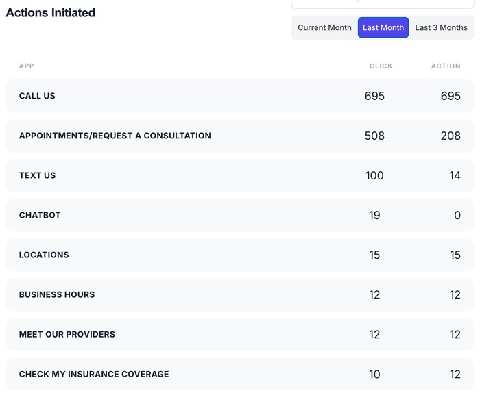 Example 2: Extremely and successful OBGYN practice data is from one month in 2026 - they received 695 new patient calls, 508 new patient appointment requests, 100 text messages and 19 AI ChatBots. You can also see that all 695 phone calls went through, meaning either someone picked up the phone or went to a messaging/voice mail. For appointments 508 started the appointment process but only 208 completed. 100 initiated a text message, but only 14 completed. This data is from only 1 location. However the pattern is the same, we have hundreds of examples. One important observation is that since majority of the patients are on mobile devices (approximately 78%), if you prompt too many questions for appointments, text messages, AI Chatbots, they will not "complete" the process - they are more likely to stop. And in many cases, our app tracked that the same IP address initiates a phone call. Which means is that they feel that answering too many questions is not acceptable to new patients. Example 2: Extremely and successful OBGYN practice data is from one month in 2026 - they received 695 new patient calls, 508 new patient appointment requests, 100 text messages and 19 AI ChatBots. You can also see that all 695 phone calls went through, meaning either someone picked up the phone or went to a messaging/voice mail. For appointments 508 started the appointment process but only 208 completed. 100 initiated a text message, but only 14 completed. This data is from only 1 location. However the pattern is the same, we have hundreds of examples. One important observation is that since majority of the patients are on mobile devices (approximately 78%), if you prompt too many questions for appointments, text messages, AI Chatbots, they will not "complete" the process - they are more likely to stop. And in many cases, our app tracked that the same IP address initiates a phone call. Which means is that they feel that answering too many questions is not acceptable to new patients.