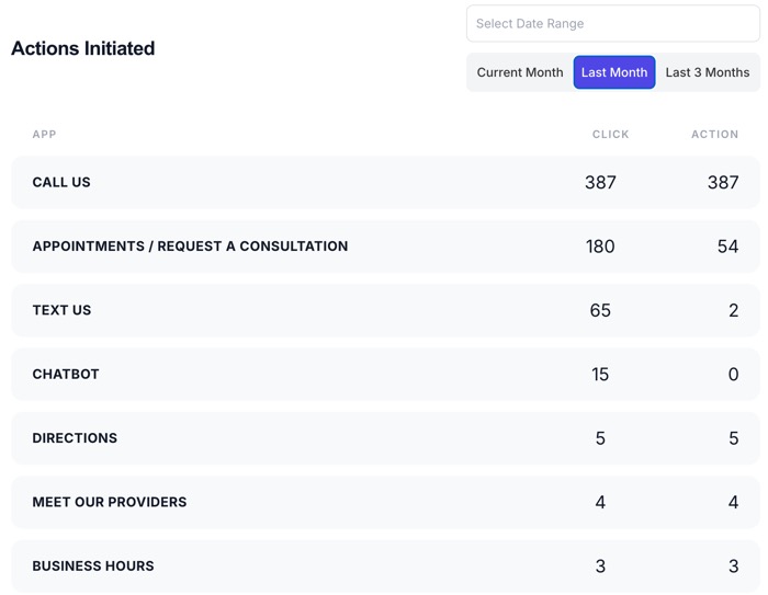 Example 1: Primary care practice in one given month in 2026 - they received 387 new patient calls, 180 new patient appoint requests, 65 text messages and 15 ChatBots. You can also see that all 387 phone calls went through, meaning either someone picked up the phone or went to a messaging/voice mail. For appointments 180 started the appoint process but only 54 completed. 65 initiated a text message, but only 2 completed. This data is from only 1 location. However the pattern is the same, we have hundreds of examples. Example 1: Primary care practice in one given month in 2026 - they received 387 new patient calls, 180 new patient appoint requests, 65 text messages and 15 ChatBots. You can also see that all 387 phone calls went through, meaning either someone picked up the phone or went to a messaging/voice mail. For appointments 180 started the appoint process but only 54 completed. 65 initiated a text message, but only 2 completed. This data is from only 1 location. However the pattern is the same, we have hundreds of examples.