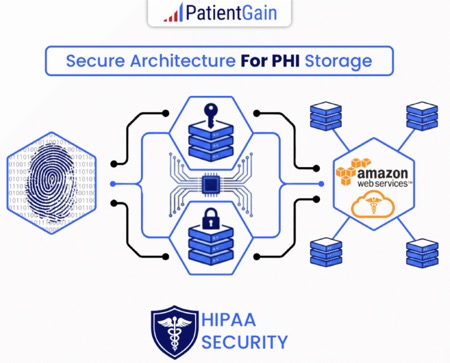What Makes PatientGain HIPAA‑Compliant? PatientGain ensures HIPAA compliance across its platform through several key mechanisms: Secure Hosting & Encryption PatientGain Uses AWS and Google Cloud infrastructure that's compliant with HIPAA/HITECH for encrypted storage and data handling. Business Associate Agreement (BAA) PatientGain offers standard or custom BAAs, legally ensuring they're bound to safeguard PHI. Role-Based Access Controls & Staff Training Only authorized personnel can access sensitive data, and staff undergo ongoing HIPAA training, and security awareness and security logs are reviewed each day by 2 different staff members. HIPAA-Compliant Applications This includes intake forms, CRM and leads funnel apps, two-way texting, contact forms, appointment scheduling, and more—all built with encryption and compliant design in mind. What Makes PatientGain HIPAA‑Compliant?
PatientGain ensures HIPAA compliance across its platform through several key mechanisms:
Secure Hosting & Encryption
PatientGain Uses AWS and Google Cloud infrastructure that's compliant with HIPAA/HITECH for encrypted storage and data handling.
Business Associate Agreement (BAA)
PatientGain offers standard or custom BAAs, legally ensuring they're bound to safeguard PHI.
Role-Based Access Controls & Staff Training
Only authorized personnel can access sensitive data, and staff undergo ongoing HIPAA training, and security awareness and security logs are reviewed each day by 2 different staff members.
HIPAA-Compliant Applications
This includes intake forms, CRM and leads funnel apps, two-way texting, contact forms, appointment scheduling, and more—all built with encryption and compliant design in mind.