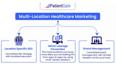 Marketing for multi-location medical clinics, Management Services Organizations (MSOs), founder led, franchise groups, or private equity-backed medical groups requires a unique approach. Traditional, single-clinic tactics fail at scale because each location operates in its own micro-market with distinct provider mixes, local competitors, and capacity constraints. $500 to $800/mon/location Service - No Up Front Fees - Discounts For 10+ Locations with Excellent ROI and AI SEO Results All digital marketing agencies for doctors are not created equal. Imagine you can view each of your location's digital performance from a single dashboard. Plus a technical resource and a project manager included for support. Digital marketing services for healthcare practices with multi-location practices, franchise networks, MSOs. PatientGain's digital marketing service is a complete digital marketing presence, high performance website, SEO, Local SEO, with 10 key apps for a high conversion healthcare marketing system. It comes with a real-time dashboard for each location and corporate location, leads-tracking and experienced project manager customer service. Marketing for multi-location medical clinics, Management Services Organizations (MSOs), founder led, franchise groups, or private equity-backed medical groups requires a unique approach. Traditional, single-clinic tactics fail at scale because each location operates in its own micro-market with distinct provider mixes, local competitors, and capacity constraints.
$500 to $800/mon/location Service - No Up Front Fees - Discounts For 10+ Locations with Excellent ROI and AI SEO Results
All digital marketing agencies for doctors are not created equal. Imagine you can view each of your location's digital performance from a single dashboard. Plus a technical resource and a project manager included for support. Digital marketing services for healthcare practices with multi-location practices, franchise networks, MSOs. PatientGain's digital marketing service is a complete digital marketing presence, high performance website, SEO, Local SEO, with 10 key apps for a high conversion healthcare marketing system. It comes with a real-time dashboard for each location and corporate location, leads-tracking and experienced project manager customer service.