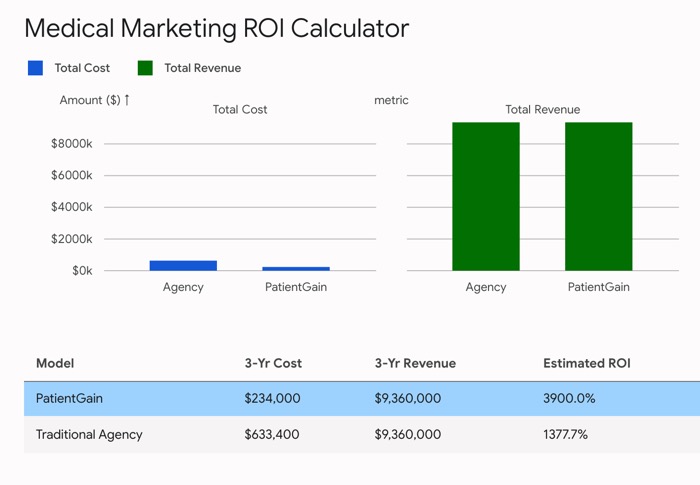 Example 2: Real 11 location customer. Its a specialty practice focused on gastro treatments, 95% insurance based, 5% cash pay. There is no Google ads or Meta ads campaigns. PatientGain's monthly cost approx $6500/mon x 36 months = $234K - Using the Multi-Location Service. Traditional agency setup was monthly cost approx $17594/mon x 36 months = $633.4K - Using multiple firms, and multiple BAA's Assumptions made when they started with PatientGain 4 years ago: Even if there if there NO INCREASE in new patient acquisition, net new revenue, net new patients - the math still works to use PatientGain's multi-location service which comes to about $590/mon per location. However the local SEO, patient conversions from the A/B tested website have increased 86% since starting with the new service. Other benefits reported by the customer: A) Single BAA / as compared to 5 BAA's and in 4 cases they identified they were exposed and had no BAA with 4 vendors/app providers. B) The 2 full-time "marketing managers" who were on payroll, is down to one staff. And this staff works with PatientGain project manager 50% of the time only. She has taken more "Patient Satisfaction" responsibilities within the healthcare practice network. C) The total number of patients who actually contact the clinic has increased. Before PatientGain's service - there was lack of tracking - and there was no way to measure how many patients actually contact the practices. All calls go to a call center. PatientGain SPOC app identified 3 improvement areas for the inbound "new patient calls". The owner of the practice has since then hired a new call center. Example 2: Real 11 location customer. Its a specialty practice focused on gastro treatments, 95% insurance based, 5% cash pay. There is no Google ads or Meta ads campaigns.
PatientGain's monthly cost approx $6500/mon x 36 months = $234K - Using the Multi-Location Service.
Traditional agency setup was monthly cost approx $17594/mon x 36 months = $633.4K - Using multiple firms, and multiple BAA's
Assumptions made when they started with PatientGain 4 years ago: Even if there if there NO INCREASE in new patient acquisition, net new revenue, net new patients - the math still works to use PatientGain's multi-location service which comes to about $590/mon per location. However the local SEO, patient conversions from the A/B tested website have increased 86% since starting with the new service. Other benefits reported by the customer:
A) Single BAA / as compared to 5 BAA's and in 4 cases they identified they were exposed and had no BAA with 4 vendors/app providers.
B) The 2 full-time "marketing managers" who were on payroll, is down to one staff. And this staff works with PatientGain project manager 50% of the time only. She has taken more "Patient Satisfaction" responsibilities within the healthcare practice network.
C) The total number of patients who actually contact the clinic has increased. Before PatientGain's service - there was lack of tracking - and there was no way to measure how many patients actually contact the practices. All calls go to a call center. PatientGain SPOC app identified 3 improvement areas for the inbound "new patient calls". The owner of the practice has since then hired a new call center.
