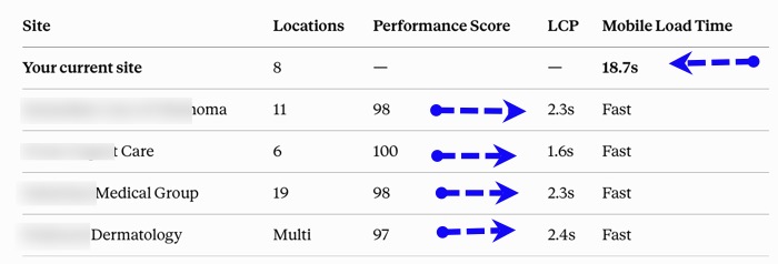 Use Case Example: A new potential customer recently signed up for PatientGain PLATINUM service. This practice has 8 locations - and their current website loads in 18.7 seconds. They asked us to provide them examples of 4 multi-location customers. Requirement - all of them should load within 4 seconds. See the data below. 11 Location PLATINUM website loads in 2.3 seconds, 6 Location PLATINUM website loads in 1.6 seconds, 19 Location PLATINUM website loads in 2.3 seconds, large multi-location PLATINUM website loads in 2.4 seconds. Use Case Example: A new potential customer recently signed up for PatientGain PLATINUM service. This practice has 8 locations - and their current website loads in 18.7 seconds. They asked us to provide them examples of 4 multi-location customers. Requirement - all of them should load within 4 seconds. See the data below. 11 Location PLATINUM website loads in 2.3 seconds, 6 Location PLATINUM website loads in 1.6 seconds, 19 Location PLATINUM website loads in 2.3 seconds, large multi-location PLATINUM website loads in 2.4 seconds.