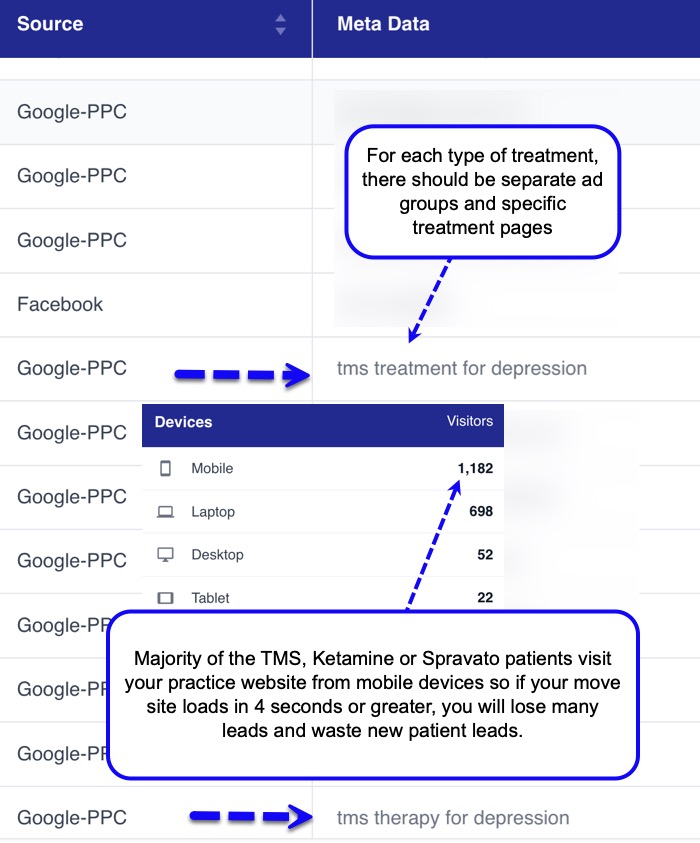 Example of marketing dashboard : Patient Intent and Conversions: Data from healthcare marketing experts like PatientGain & Horton Group notes that patient intent changes dramatically by search keyword. A user looking specifically for "tms treatment for depression" has very high intent and is ready to book an appointment. Sending them to a page that forces them to sort through alternative treatments introduces friction and lowers the likelihood that they will fill out a form or place a call Example of marketing dashboard : Patient Intent and Conversions: Data from healthcare marketing experts like PatientGain & Horton Group notes that patient intent changes dramatically by search keyword. A user looking specifically for "tms treatment for depression" has very high intent and is ready to book an appointment. Sending them to a page that forces them to sort through alternative treatments introduces friction and lowers the likelihood that they will fill out a form or place a call