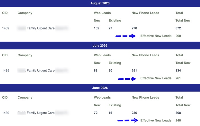 Example of a marketing dashboard of a single location Urgent Care. Using GOLD service. In the month of August, there are 372 total new leads, after subtracting duplicate and sales calls, there are 290 effective new leads. NOTE: Existing patient inquiries are not included in 290 effective new leads. Example of a marketing dashboard of a single location Urgent Care. Using GOLD service. In the month of August, there are 372 total new leads, after subtracting duplicate and sales calls, there are 290 effective new leads. NOTE: Existing patient inquiries are not included in 290 effective new leads.