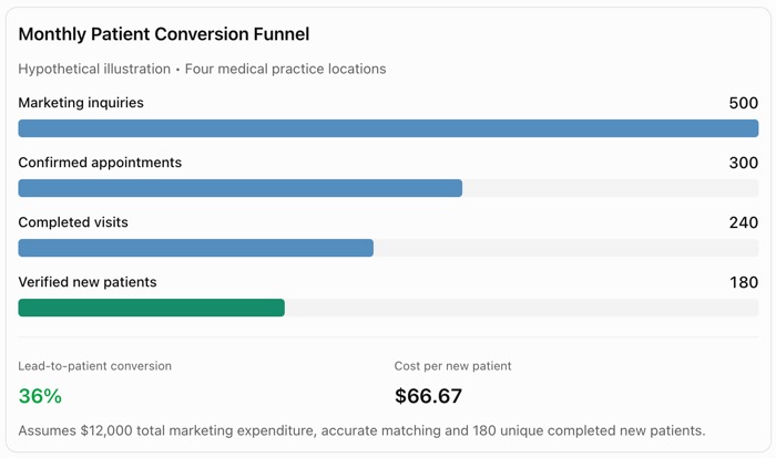 Example: A Four-Location Medical Practice

Suppose your medical group operates four locations and receives 500 monthly inquiries from Google Ads, SEO, Google Business Profile, and social media. Without integration, the marketing dashboard may report 500 leads, but the practice manager cannot confidently determine how many turned into completed new-patient visits. With EMR-Xtract providing completed-visit information, an appropriately configured attribution system could produce data like below.