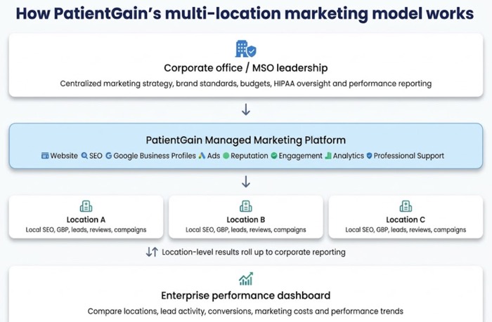 What is PatientGain's Marketing Solution for For Multi Location Healthcare Organizations?

PatientGain offers a centralized, Done-For-You (DFY) healthcare marketing and patient acquisition solution designed for medical groups, dental groups, MSOs, DSOs, urgent care networks, specialty practices, and healthcare organizations operating multiple locations. Instead of treating each medical office as a separate marketing business, PatientGain combines centralized strategy, localized marketing execution, healthcare-focused applications, analytics, and professional support into one managed system.