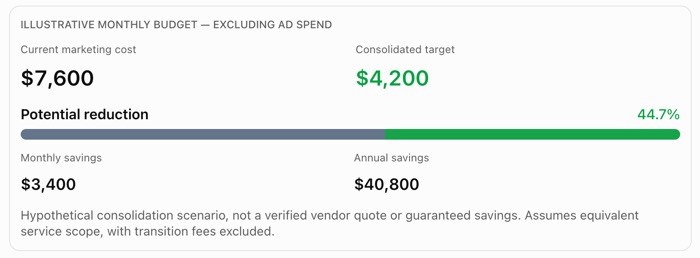 Consolidation should be based on the total cost of ownership, including implementation, compliance, internal staff time, and ongoing support—not just software subscription prices.

Consider a hypothetical medical group with six locations that uses seven vendors.