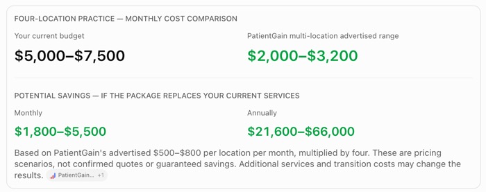 Based on PatientGain's current published pricing and service descriptions for multi-location healthcare practices. The strongest opportunity is replacing multiple marketing agencies and software subscriptions with a centralized, done-for-you healthcare marketing service.