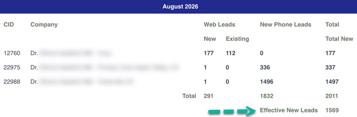 ROI data from 1 month. Total of 2011 new leads registered, after subtracting sales calls and duplicates, 1569 new effective leads. You will also notice that majority of the new patients initiate by clicking on "I am a New Patient" button.  So 291 new patient appointments VS 1832  new patient calls. Hence patients still "call you". Regardless of how many times you ask them to "Book Now".