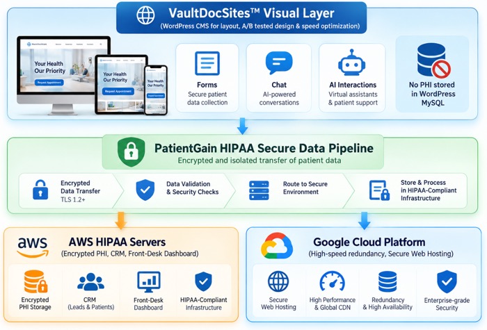 How can PatientGain use AI Agents and build VaultDocSites?

PatientGain combines a decoupled, HIPAA-compliant website architecture (VaultDocSites™) with task-specific AI agents and Human-in-the-Loop (HITL) workflows to run medical marketing, patient acquisition, and front-desk automation.