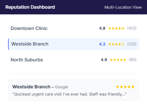 Centralized Control for Multi-Location Practices Centralized Control for Multi-Location Practices