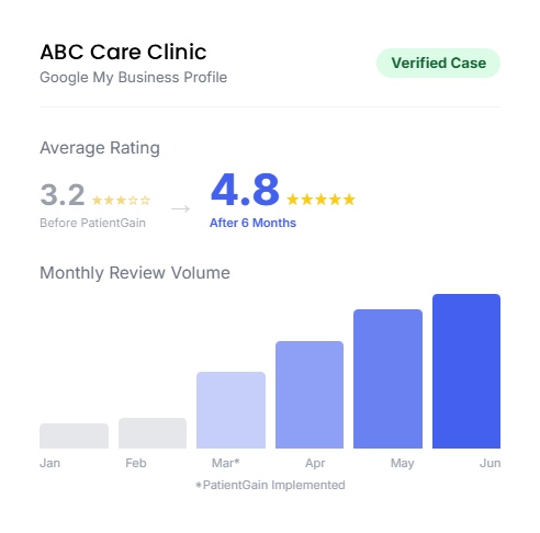 How ABC Care Clinic increased new patient volume by 42% in 6 months. How ABC Care Clinic increased new patient volume by 42% in 6 months.